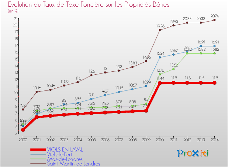 Evolution du taux de la taxe foncière sur le bati pour VIOLS-EN-LAVAL et les communes proches de 2000 à 2014 Comparaison des taux de taxe foncière sur le bati pour VIOLS-EN-LAVAL et les communes voisines de 2000 à 2014