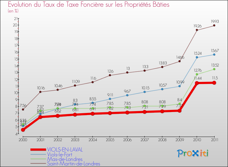 Evolution du taux de la taxe foncière sur le bati pour VIOLS-EN-LAVAL et les communes proches Comparaison des taux de taxe foncière sur le bati pour VIOLS-EN-LAVAL et les communes voisines
