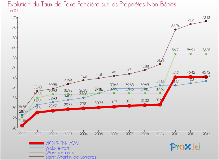 Evolution du taux de la taxe foncière sur les immeubles et terrains non batis pour VIOLS-EN-LAVAL et les communes proches de 2000 à 2012 Comparaison des taux de la taxe foncière sur les immeubles et terrains non batis pour VIOLS-EN-LAVAL et les communes voisines de 2000 à 2012