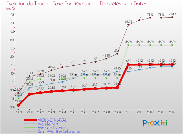 Evolution du taux de la taxe foncière sur les immeubles et terrains non batis pour VIOLS-EN-LAVAL et les communes proches de 2000 à 2014 Comparaison des taux de la taxe foncière sur les immeubles et terrains non batis pour VIOLS-EN-LAVAL et les communes voisines de 2000 à 2014