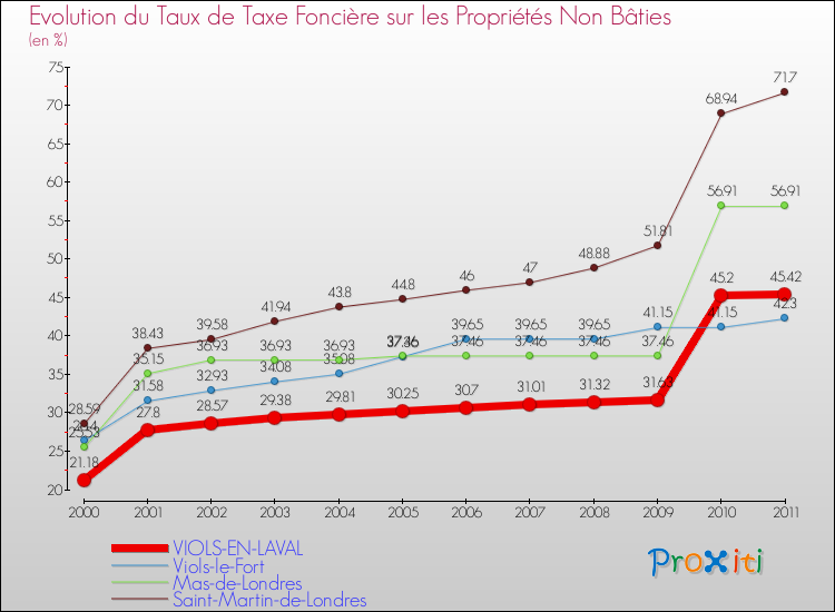 Evolution du taux de la taxe foncière sur les immeubles et terrains non batis pour VIOLS-EN-LAVAL et les communes proches Comparaison des taux de la taxe foncière sur les immeubles et terrains non batis pour VIOLS-EN-LAVAL et les communes voisines