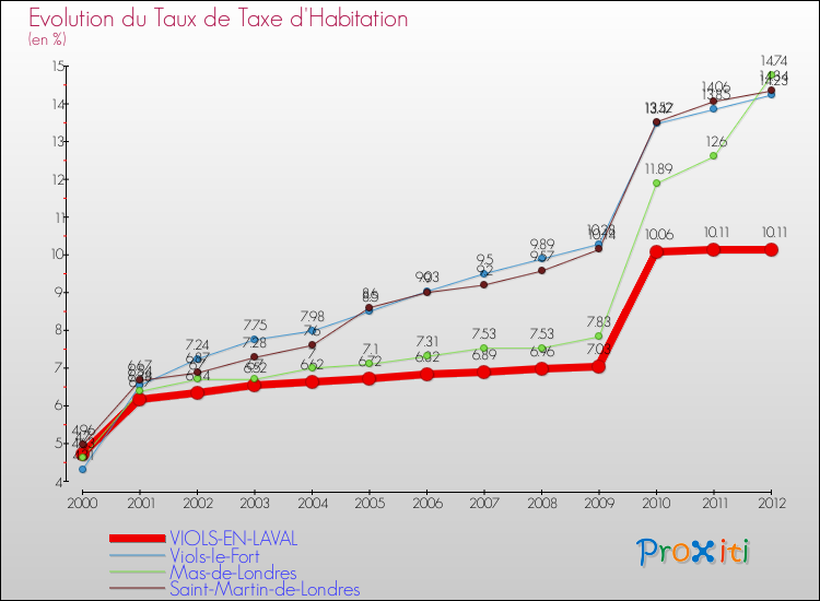 Evolution du taux de la taxe d'habitation pour VIOLS-EN-LAVAL et les communes proches Comparaison des taux de la taxe d'habitation pour VIOLS-EN-LAVAL et les communes voisines