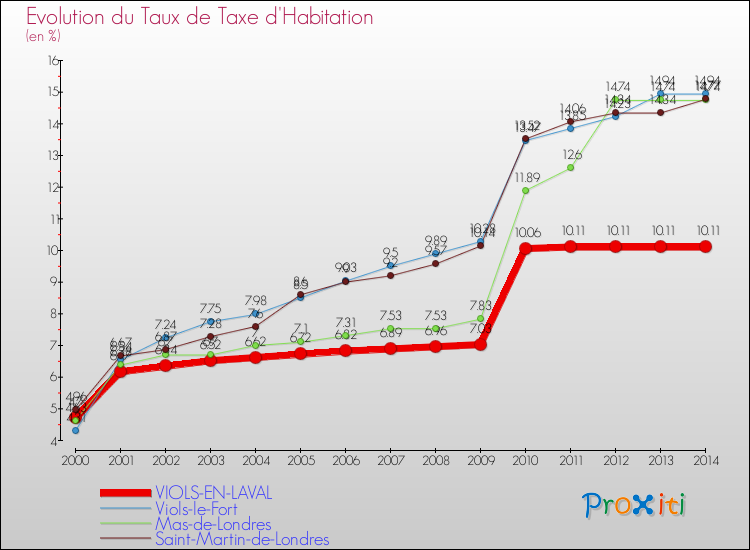 Evolution du taux de la taxe d'habitation pour VIOLS-EN-LAVAL et les communes proches de 2000 à 2014 Comparaison des taux de la taxe d'habitation pour VIOLS-EN-LAVAL et les communes voisines de 2000 à 2014