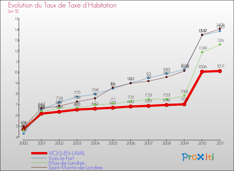 Evolution du taux de la taxe d'habitation pour VIOLS-EN-LAVAL et les communes proches Comparaison des taux de la taxe d'habitation pour VIOLS-EN-LAVAL et les communes voisines