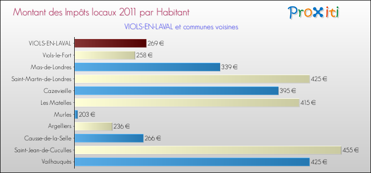 Montant des impôts locaux par Habitant pour VIOLS-EN-LAVAL et les communes proches Comparaison des impôts locaux par habitant pour VIOLS-EN-LAVAL et les communes voisines