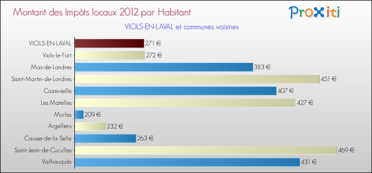 Montant des impôts locaux par Habitant pour VIOLS-EN-LAVAL et les communes proches Comparaison des impôts locaux par habitant pour VIOLS-EN-LAVAL et les communes voisines