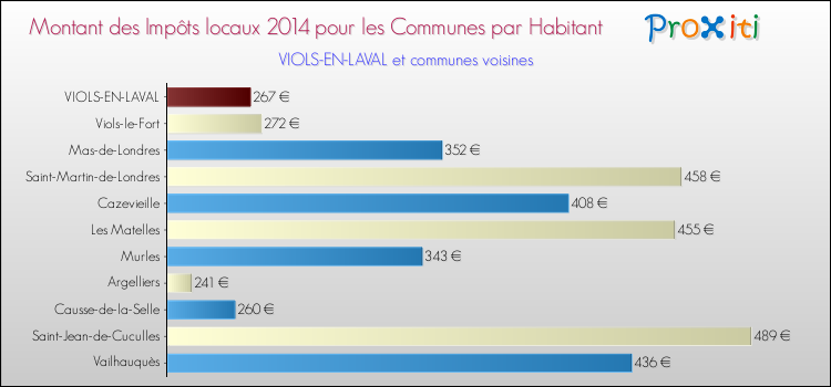 Montant des impôts locaux par Habitant pour VIOLS-EN-LAVAL et les communes proches en 2014 Comparaison des impôts locaux par habitant pour VIOLS-EN-LAVAL et les communes voisines en 2014