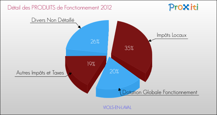 Décomposition du Budget de Fonctionnement 2012 de la commune de VIOLS-EN-LAVAL Budget de Fonctionnement 2012 pour la commune de VIOLS-EN-LAVAL