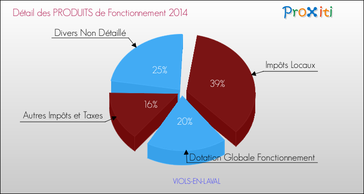 Décomposition du Budget de Fonctionnement 2014 de la commune de VIOLS-EN-LAVAL Budget de Fonctionnement 2014 pour la commune de VIOLS-EN-LAVAL