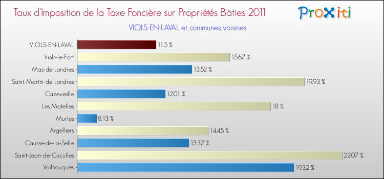 Taux d'imposition de la taxe foncière sur le bati 2011 pour VIOLS-EN-LAVAL et les communes proches Comparaison des taux d'imposition de la taxe foncière sur le bati 2011 pour VIOLS-EN-LAVAL et les communes voisines