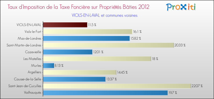 Taux d'imposition de la taxe foncière sur le bati 2012 pour VIOLS-EN-LAVAL et les communes proches Comparaison des taux d'imposition de la taxe foncière sur le bati 2012 pour VIOLS-EN-LAVAL et les communes voisines