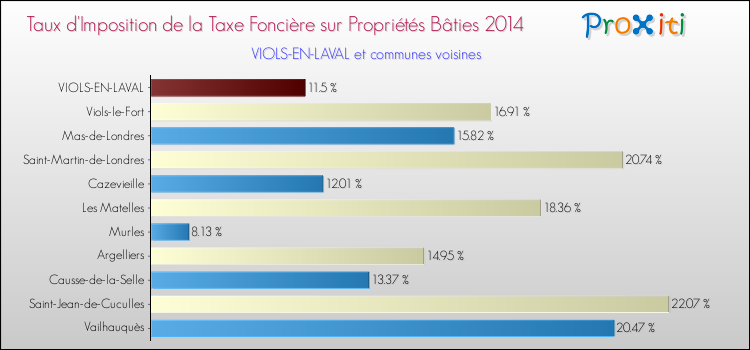 Taux d'imposition de la taxe foncière sur le bati 2014 pour VIOLS-EN-LAVAL et les communes proches Comparaison des taux d'imposition de la taxe foncière sur le bati 2014 pour VIOLS-EN-LAVAL et les communes voisines