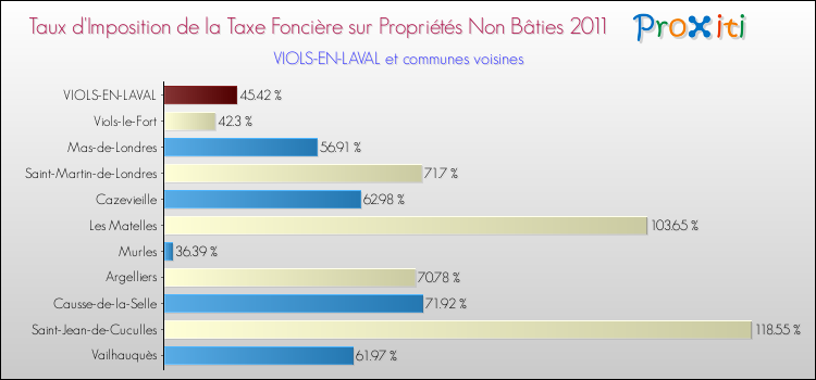 Taux d'imposition de la taxe foncière sur les immeubles et terrains non batis 2011 pour VIOLS-EN-LAVAL et les communes proches Comparaison des taux d'imposition de la taxe foncière sur les immeubles et terrains non batis 2011 pour VIOLS-EN-LAVAL et les communes voisines