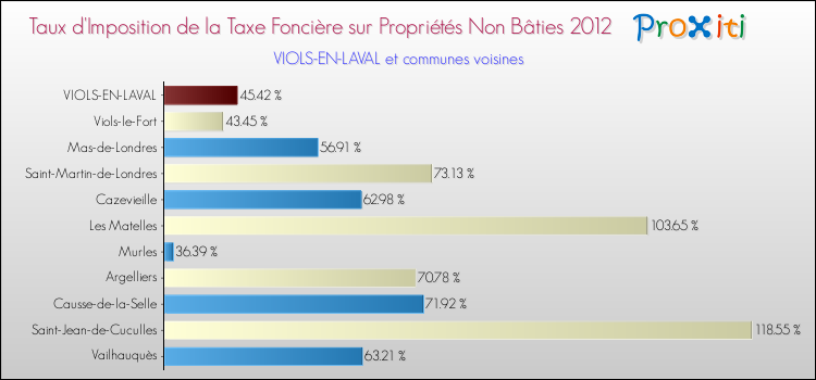 Taux d'imposition de la taxe foncière sur les immeubles et terrains non batis 2012 pour VIOLS-EN-LAVAL et les communes proches Comparaison des taux d'imposition de la taxe foncière sur les immeubles et terrains non batis 2012 pour VIOLS-EN-LAVAL et les communes voisines