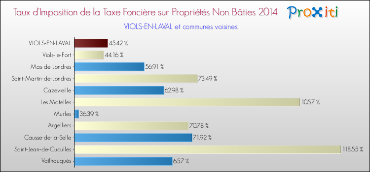 Taux d'imposition de la taxe foncière sur les immeubles et terrains non batis 2014 pour VIOLS-EN-LAVAL et les communes proches Comparaison des taux d'imposition de la taxe foncière sur les immeubles et terrains non batis 2014 pour VIOLS-EN-LAVAL et les communes voisines