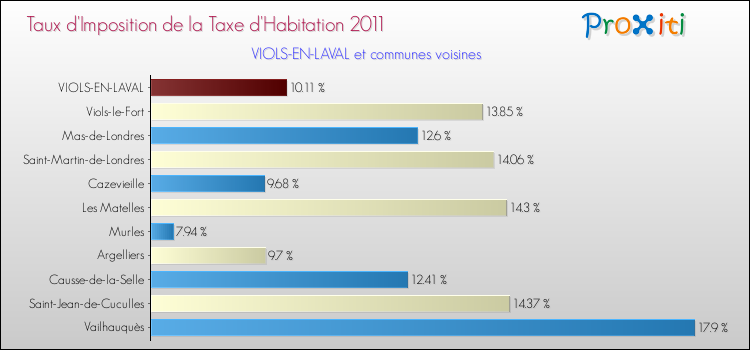 Taux d'imposition de la taxe d'habitation 2011 pour VIOLS-EN-LAVAL et les communes proches Comparaison des taux d'imposition de la taxe d'habitation 2011 pour VIOLS-EN-LAVAL et les communes voisines