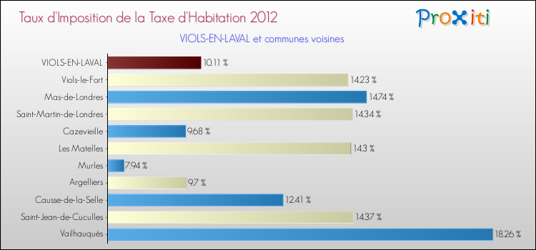 Taux d'imposition de la taxe d'habitation 2012 pour VIOLS-EN-LAVAL et les communes proches Comparaison des taux d'imposition de la taxe d'habitation 2012 pour VIOLS-EN-LAVAL et les communes voisines