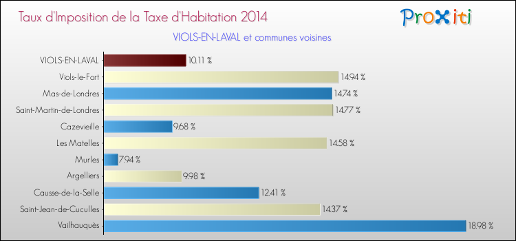 Taux d'imposition de la taxe d'habitation 2014 pour VIOLS-EN-LAVAL et les communes proches Comparaison des taux d'imposition de la taxe d'habitation 2014 pour VIOLS-EN-LAVAL et les communes voisines