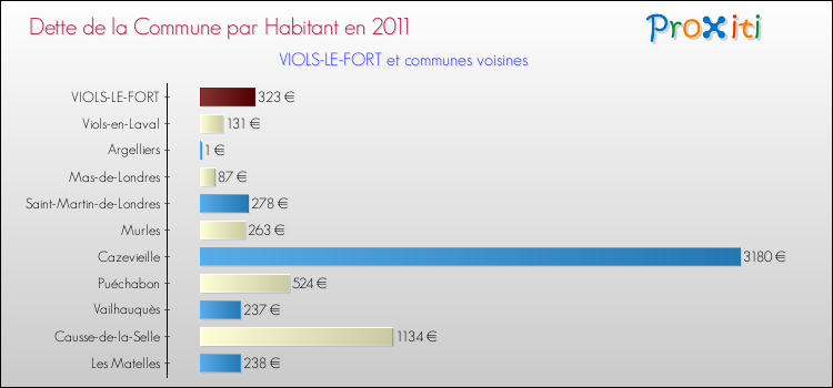 Dette par habitant de la commune en 2011 pour VIOLS-LE-FORT et les communes proches Comparaison de la dette par habitant de la commune en 2011 pour VIOLS-LE-FORT et les communes voisines