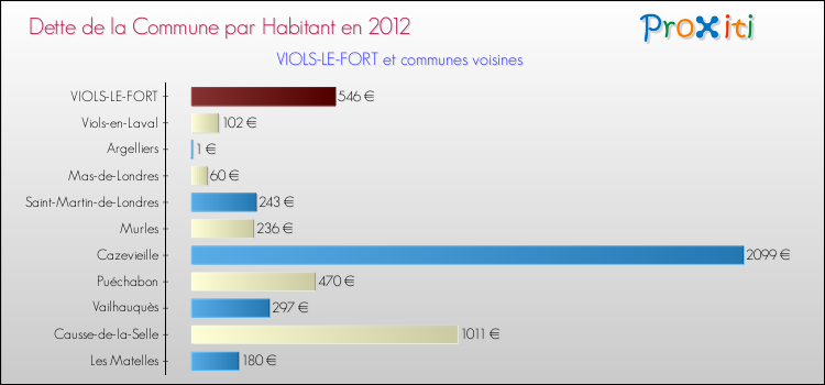 Dette par habitant de la commune en 2012 pour VIOLS-LE-FORT et les communes proches Comparaison de la dette par habitant de la commune en 2012 pour VIOLS-LE-FORT et les communes voisines