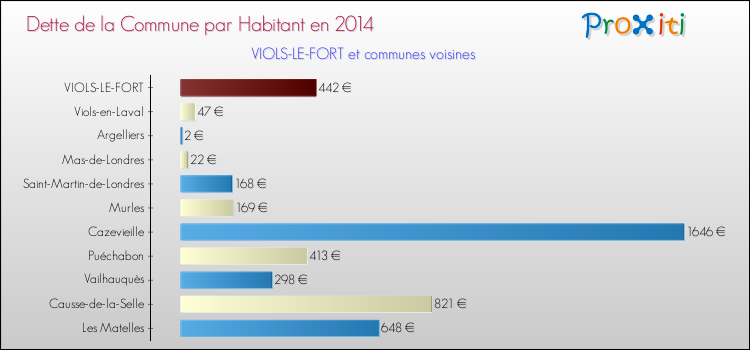 Dette par habitant de la commune en 2014 pour VIOLS-LE-FORT et les communes proches Comparaison de la dette par habitant de la commune en 2014 pour VIOLS-LE-FORT et les communes voisines