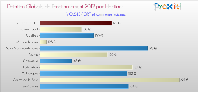 Montant des dotations globales de fonctionnement DGF par Habitant pour VIOLS-LE-FORT et les communes proches Comparaison des des dotations globales de fonctionnement DGF par habitant pour VIOLS-LE-FORT et les communes voisines