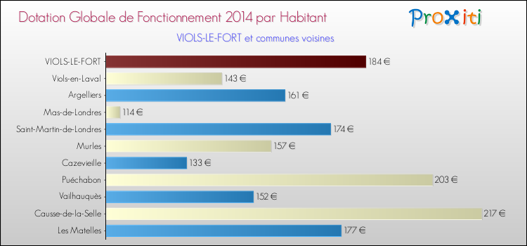 Montant des dotations globales de fonctionnement DGF par Habitant pour VIOLS-LE-FORT et les communes proches en 2014. Comparaison des des dotations globales de fonctionnement DGF par habitant pour VIOLS-LE-FORT et les communes voisines en 2014.