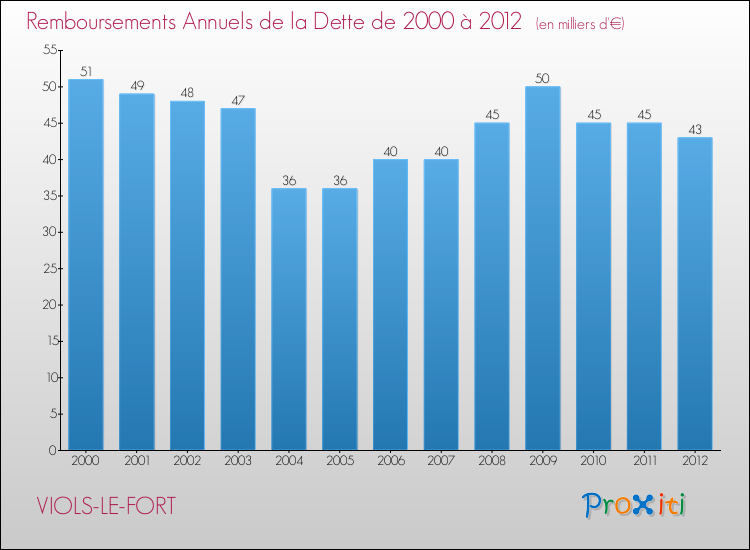 Evolution de l'annuité de la dette pour la commune de VIOLS-LE-FORT de 2000 à 2012 Annuités de la dette pour VIOLS-LE-FORT de 2000 à 2012