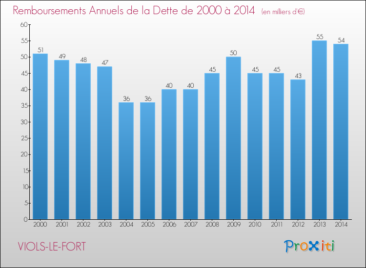 Evolution de l'annuité de la dette pour la commune de VIOLS-LE-FORT de 2000 à 2014 Annuités de la dette pour VIOLS-LE-FORT de 2000 à 2014