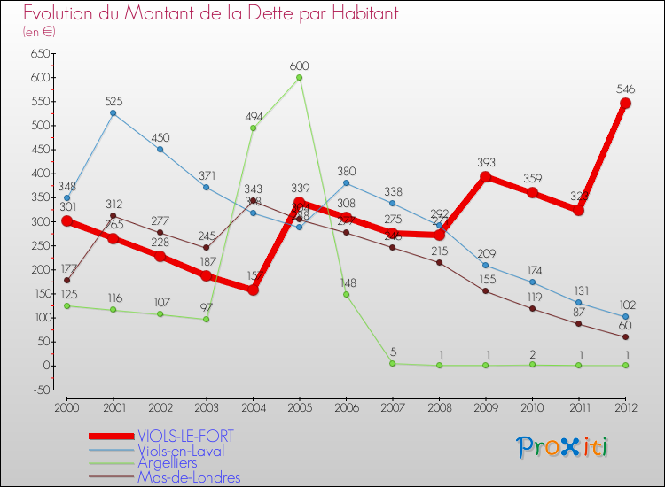 Evolution de la dette par habitant pour la commune de VIOLS-LE-FORT et les communes proches de 2000 à 2012 Comparaison de la dette par habitant pour VIOLS-LE-FORT et les communes voisines de 2000 à 2012