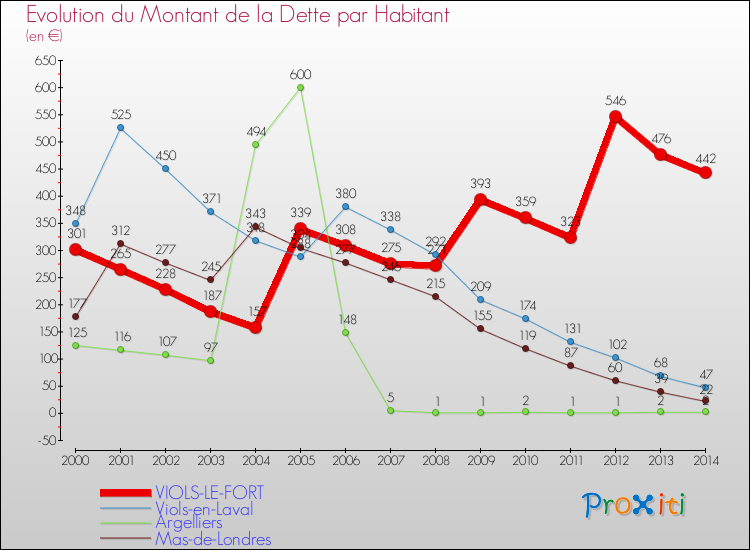 Evolution de la dette par habitant pour la commune de VIOLS-LE-FORT et les communes proches de 2000 à 2014 Comparaison de la dette par habitant pour VIOLS-LE-FORT et les communes voisines de 2000 à 2014