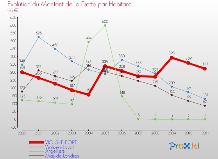 Evolution de la dette par habitant pour la commune de VIOLS-LE-FORT et les communes proches Comparaison de la dette par habitant pour VIOLS-LE-FORT et les communes voisines