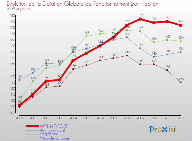 Evolution et montant de la dotation globale de fonctionnement par Habitant pour VIOLS-LE-FORT et les communes proches Comparaison des dotations globales de fonctionnement par habitant pour VIOLS-LE-FORT et les communes voisines