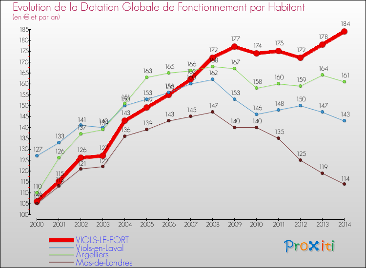 Evolution et montant de la dotation globale de fonctionnement par Habitant pour VIOLS-LE-FORT et les communes proches de 2000 à 2014. Comparaison des dotations globales de fonctionnement par habitant pour VIOLS-LE-FORT et les communes voisines de 2000 à 2014.