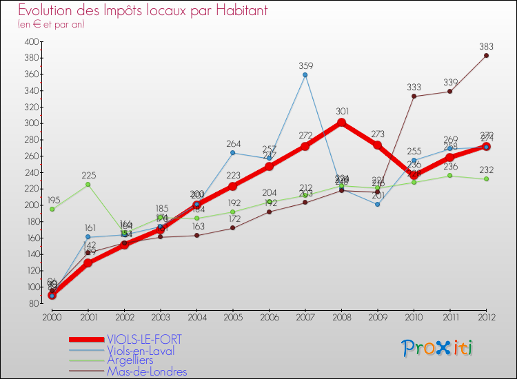 Evolution et montant des impôts locaux par Habitant pour VIOLS-LE-FORT et les communes proches Comparaison des impôts locaux par habitant pour VIOLS-LE-FORT et les communes voisines