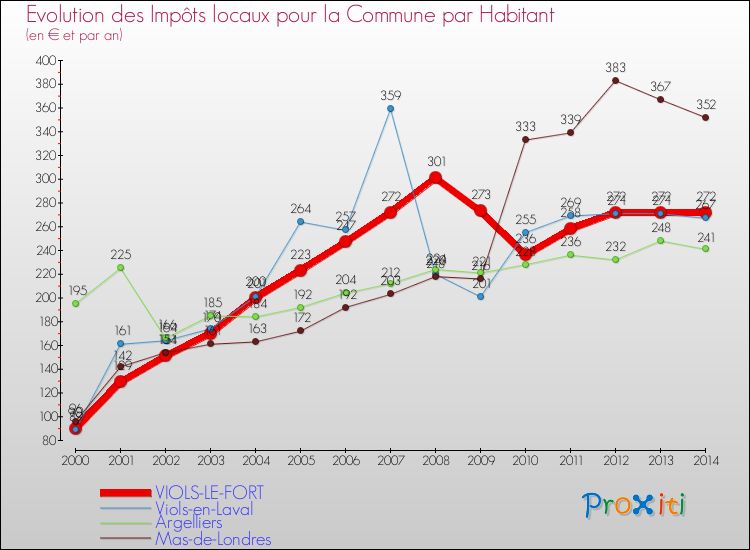 Evolution et montant des impôts locaux par Habitant pour VIOLS-LE-FORT et les communes proches de 2000 à 2014 Comparaison des impôts locaux par habitant pour VIOLS-LE-FORT et les communes voisines de 2000 à 2014