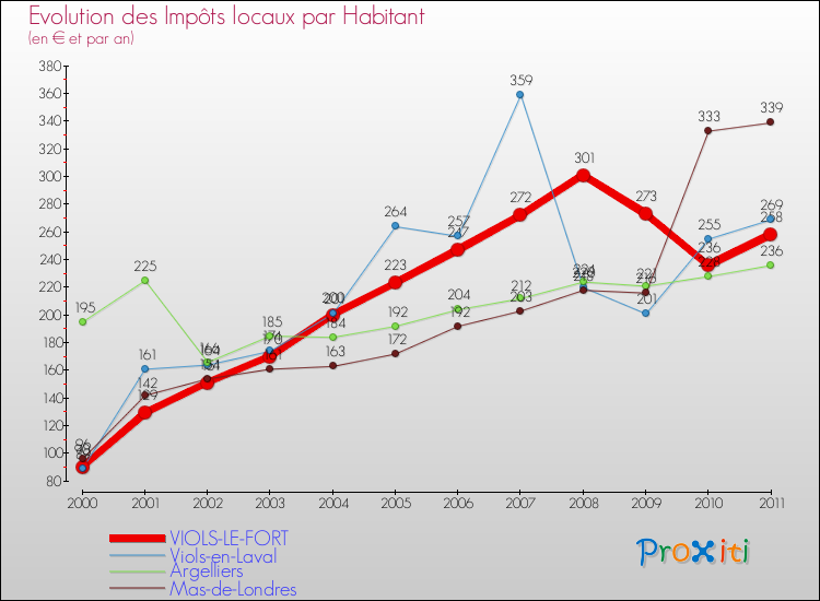 Evolution et montant des impôts locaux par Habitant pour VIOLS-LE-FORT et les communes proches Comparaison des impôts locaux par habitant pour VIOLS-LE-FORT et les communes voisines