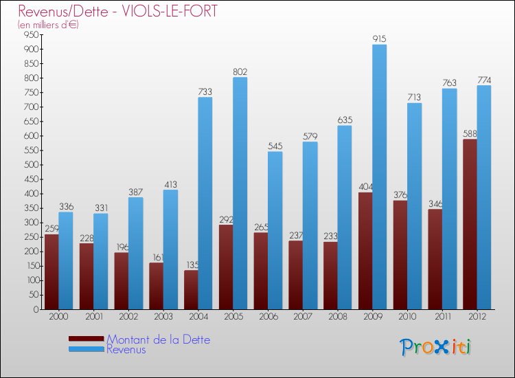 Evolution comparée de la dette et des revenus pour la commune de VIOLS-LE-FORT de 2000 à 2012 Comparaison de la dette et des revenus pour VIOLS-LE-FORT de 2000 à 2012