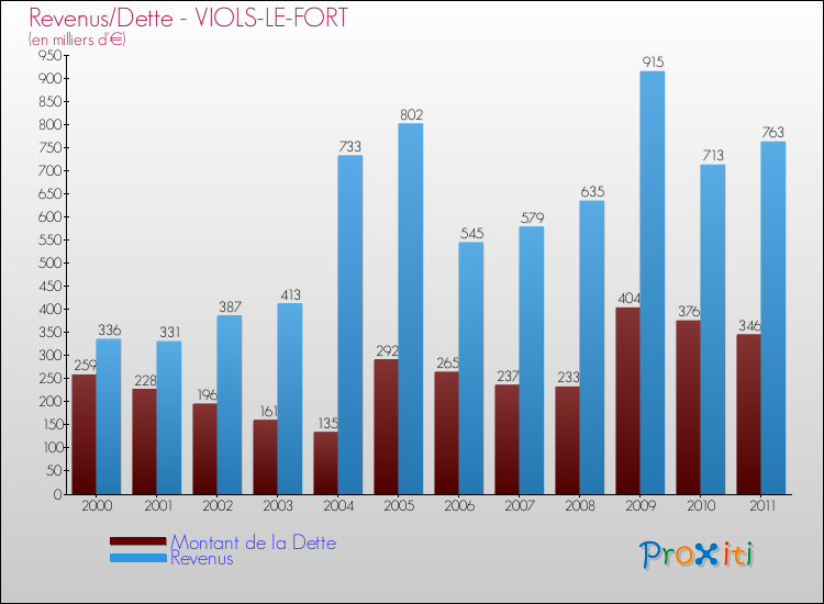 Evolution comparée de la dette et des revenus pour la commune de VIOLS-LE-FORT de 2000 à 2011 Comparaison de la dette et des revenus pour VIOLS-LE-FORT de 2000 à 2011