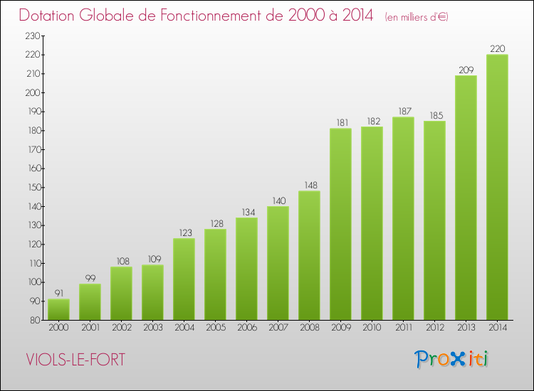 Evolution du montant de la Dotation Globale de Fonctionnement pour la commune de VIOLS-LE-FORT de 2000 à 2014 Evolution du montant de la Dotation Globale de Fonctionnement pour VIOLS-LE-FORT de 2000 à 2014