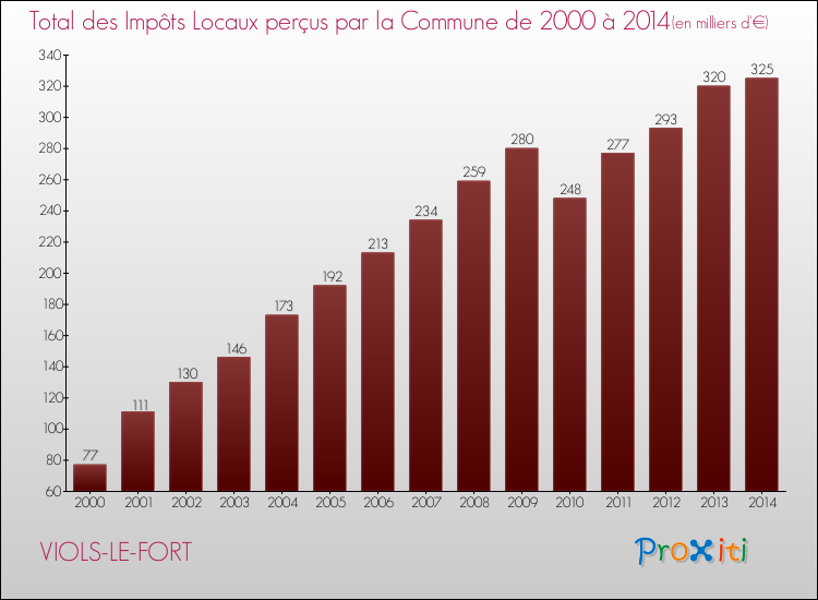 Evolution des Impôts Locaux pour la commune de VIOLS-LE-FORT de 2000 à 2014 Evolution des Impôts Locaux pour VIOLS-LE-FORT de 2000 à 2014