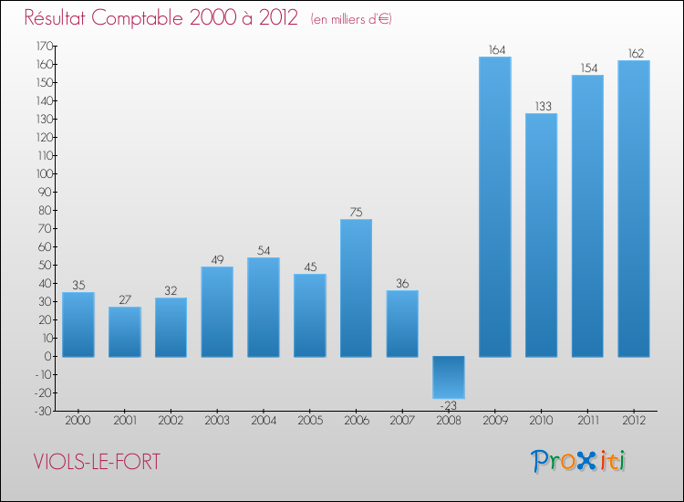 Evolution du résultat comptable pour la commune de VIOLS-LE-FORT de 2000 à 2012 Evolution du résultat comptable pour VIOLS-LE-FORT de 2000 à 2012