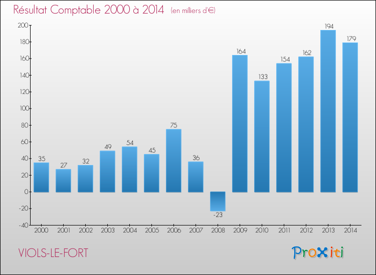 Evolution du résultat comptable pour la commune de VIOLS-LE-FORT de 2000 à 2014 Evolution du résultat comptable pour VIOLS-LE-FORT de 2000 à 2014