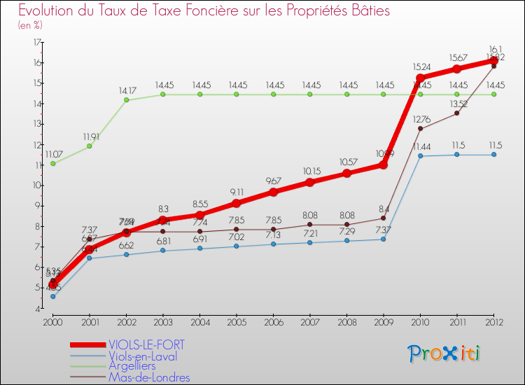 Evolution du taux de la taxe foncière sur le bati pour VIOLS-LE-FORT et les communes proches de 2000 à 2012 Comparaison des taux de taxe foncière sur le bati pour VIOLS-LE-FORT et les communes voisines de 2000 à 2012