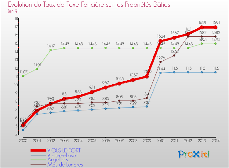 Evolution du taux de la taxe foncière sur le bati pour VIOLS-LE-FORT et les communes proches de 2000 à 2014 Comparaison des taux de taxe foncière sur le bati pour VIOLS-LE-FORT et les communes voisines de 2000 à 2014