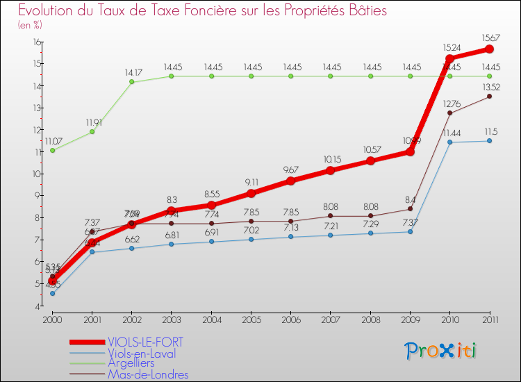 Evolution du taux de la taxe foncière sur le bati pour VIOLS-LE-FORT et les communes proches Comparaison des taux de taxe foncière sur le bati pour VIOLS-LE-FORT et les communes voisines