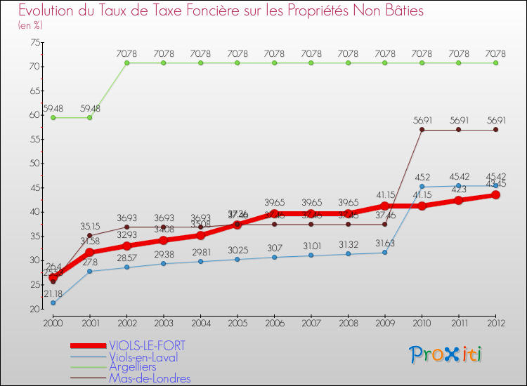 Evolution du taux de la taxe foncière sur les immeubles et terrains non batis pour VIOLS-LE-FORT et les communes proches de 2000 à 2012 Comparaison des taux de la taxe foncière sur les immeubles et terrains non batis pour VIOLS-LE-FORT et les communes voisines de 2000 à 2012