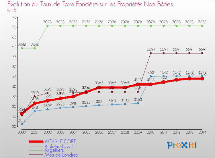 Evolution du taux de la taxe foncière sur les immeubles et terrains non batis pour VIOLS-LE-FORT et les communes proches de 2000 à 2014 Comparaison des taux de la taxe foncière sur les immeubles et terrains non batis pour VIOLS-LE-FORT et les communes voisines de 2000 à 2014