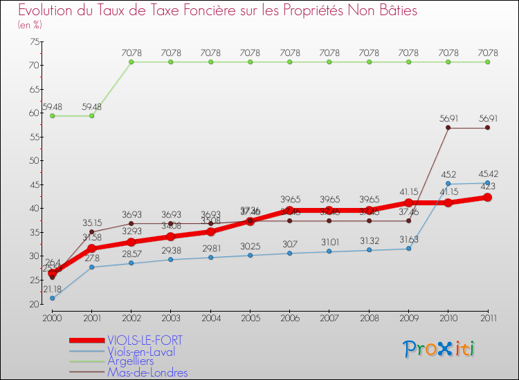 Evolution du taux de la taxe foncière sur les immeubles et terrains non batis pour VIOLS-LE-FORT et les communes proches Comparaison des taux de la taxe foncière sur les immeubles et terrains non batis pour VIOLS-LE-FORT et les communes voisines