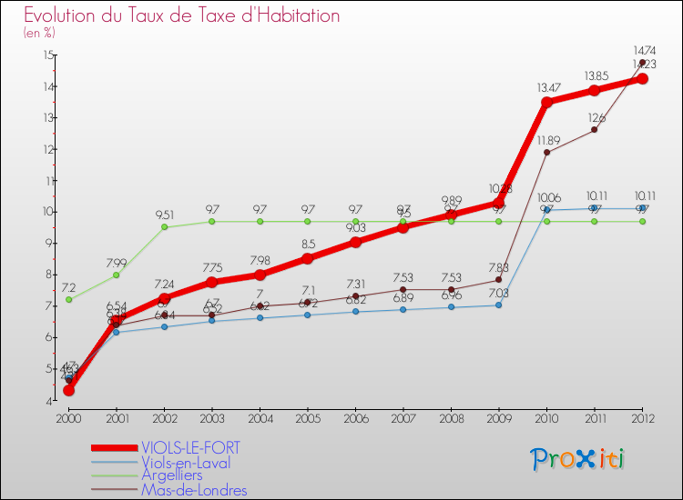 Evolution du taux de la taxe d'habitation pour VIOLS-LE-FORT et les communes proches Comparaison des taux de la taxe d'habitation pour VIOLS-LE-FORT et les communes voisines